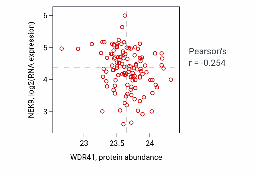 Per-sample scatter of WDR41 vs NEK9 in BRCA (Pearson r = -0.25).