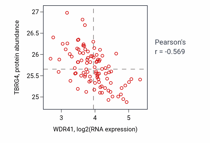 Per-sample scatter of WDR41 vs TBRG4 in COAD (Pearson r = -0.57).
