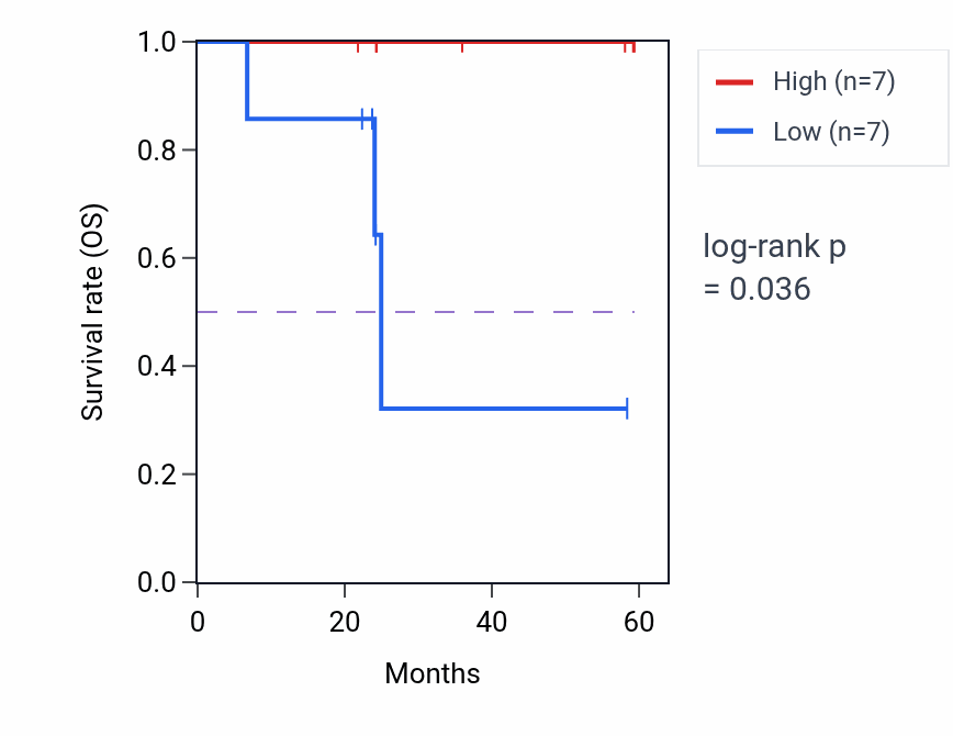 Kaplan&ndash;Meier survival curve for WDR41 mass-spec protein-high vs -low samples in UCEC.
