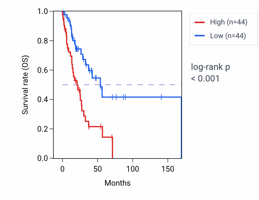 Kaplan&ndash;Meier survival curve for WDR41 RNA-high vs -low samples in HNSC.