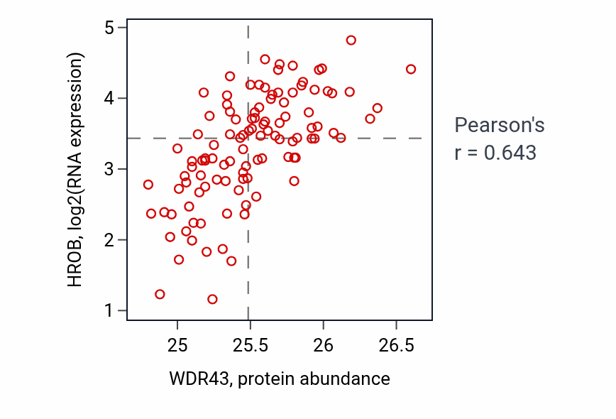 Per-sample scatter of WDR43 vs HROB in LSCC (Pearson r = 0.64).