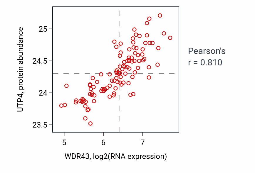 Per-sample scatter of WDR43 vs UTP4 in LSCC (Pearson r = 0.81).