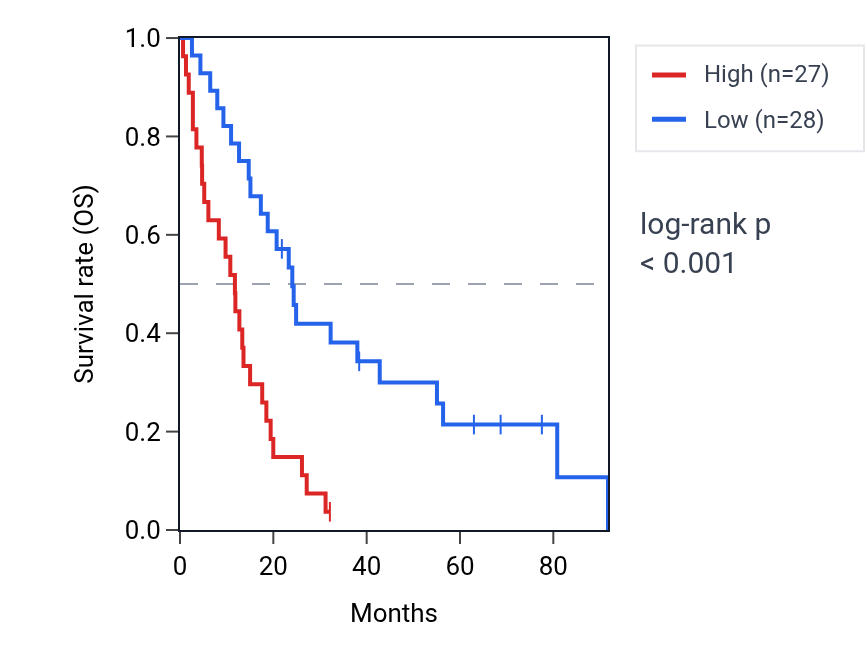 Kaplan&ndash;Meier survival curve for WDR43 RNA expression in MESO: high vs low expression groups.