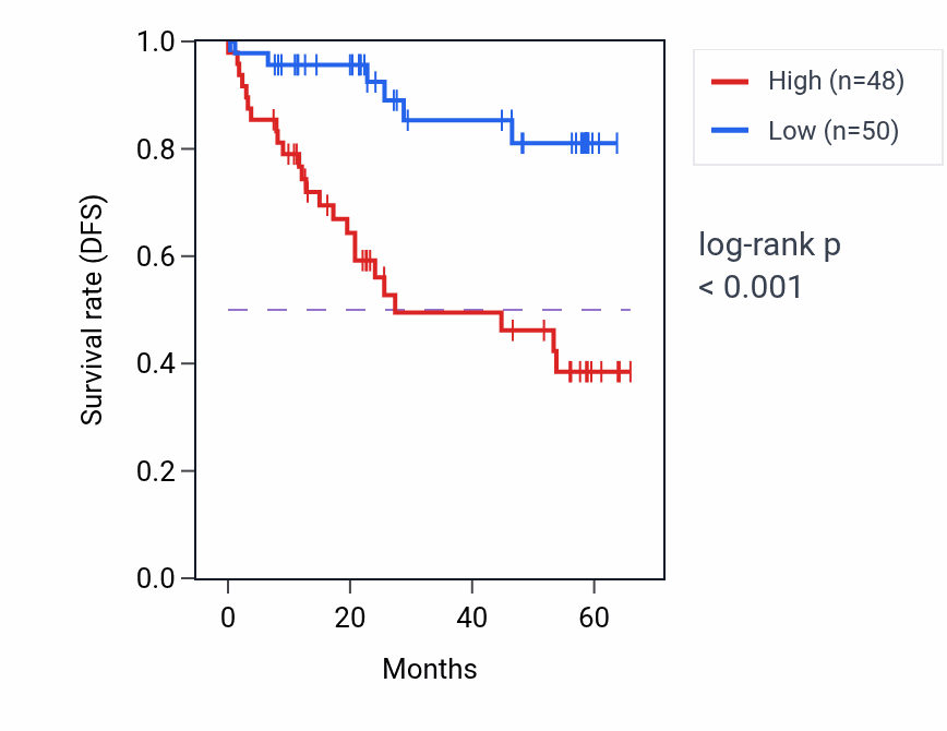 Kaplan&ndash;Meier survival curve for WDR43 mass-spec protein-high vs -low samples in CCRCC.