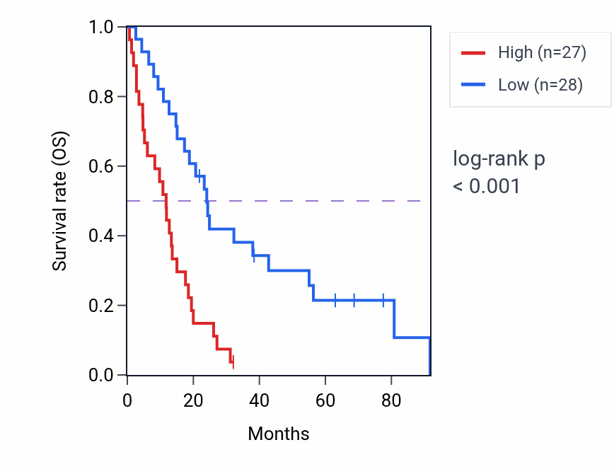 Kaplan&ndash;Meier survival curve for WDR43 RNA-high vs -low samples in MESO.