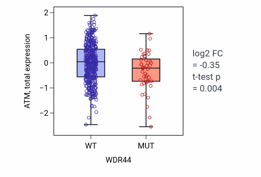 Box plot of ATM in WDR44-low vs WDR44-high samples in UCEC.