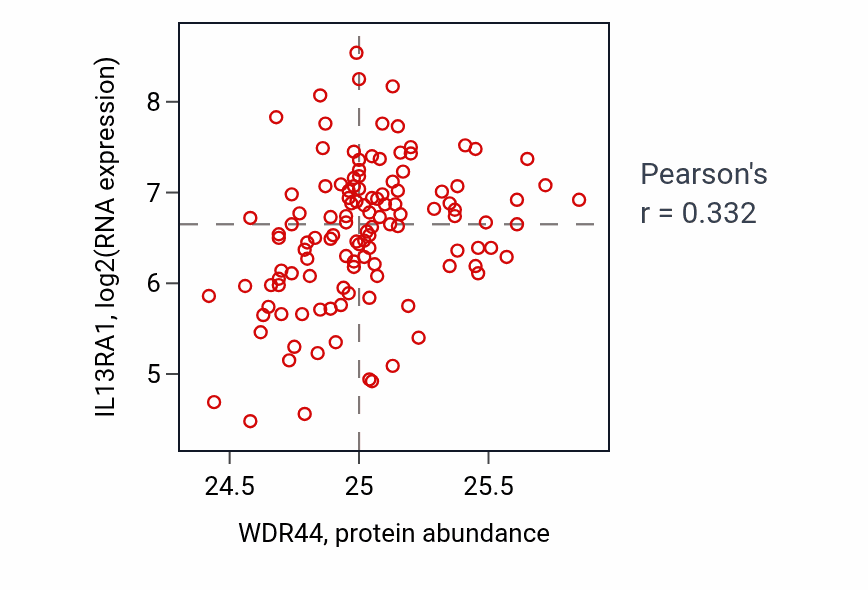 Per-sample scatter of WDR44 vs IL13RA1 in BRCA (Pearson r = 0.33).