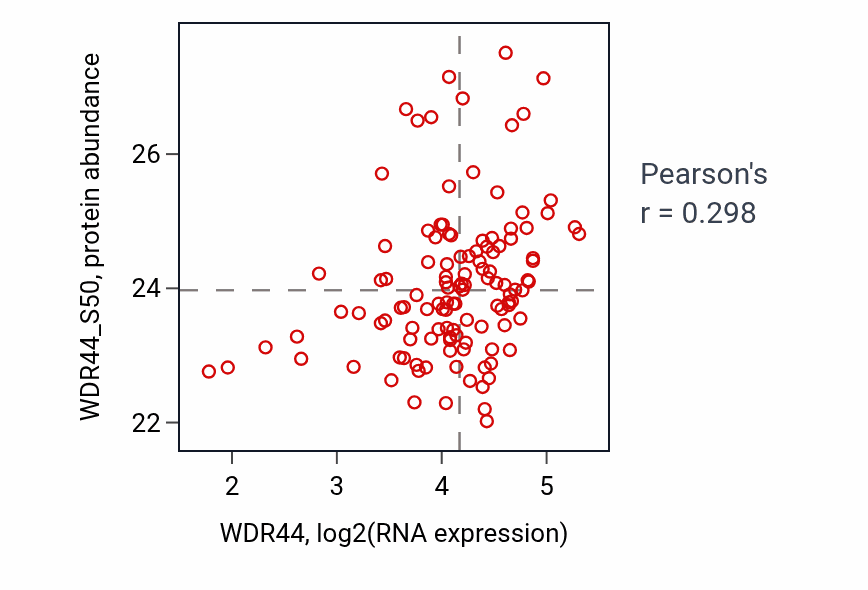 Per-sample scatter of WDR44 vs WDR44_S50 in BRCA (Pearson r = 0.30).