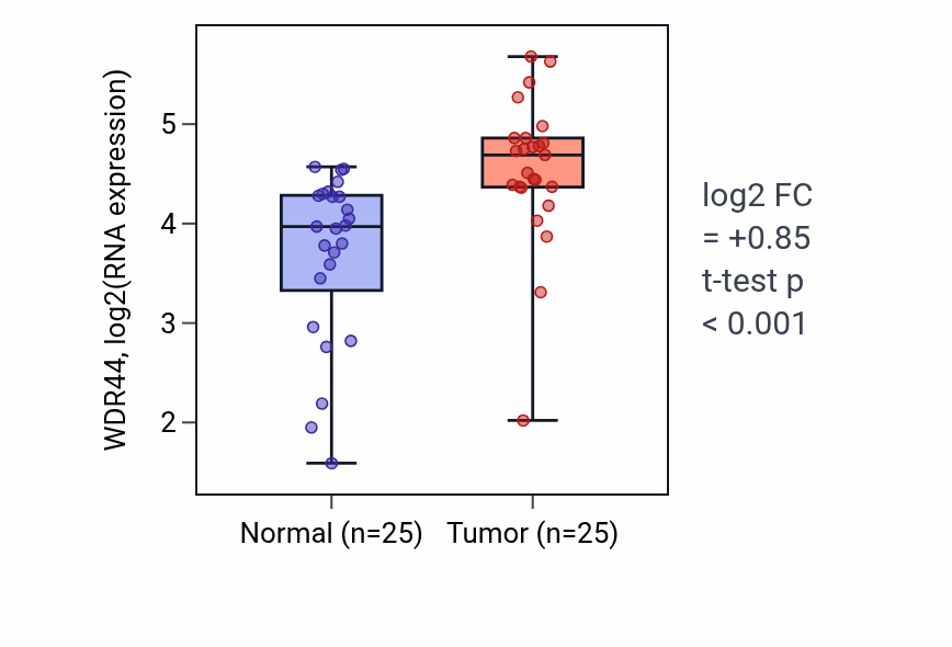 Tumor-vs-normal expression box plot for WDR44 RNA in HNSC.