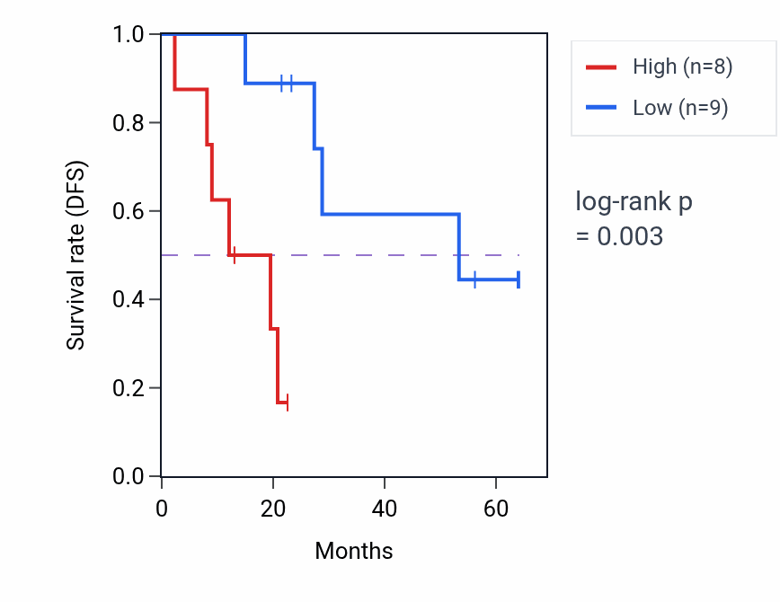 Kaplan&ndash;Meier survival curve for WDR44 mass-spec protein-high vs -low samples in CCRCC.