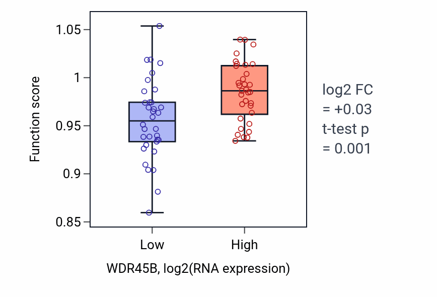 Box plot of Phosphatidylinositol biosynthetic process in WDR45B-low vs WDR45B-high samples in LARGE_INTESTINE.