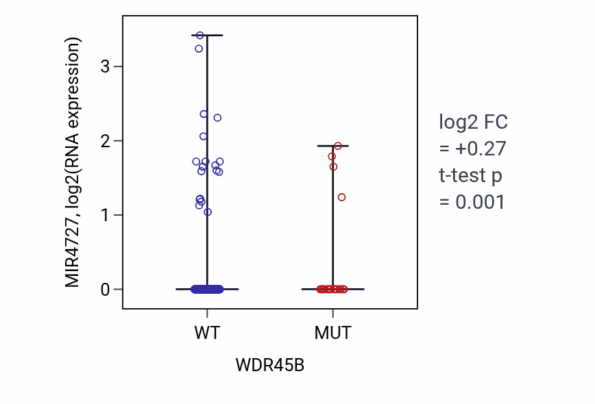 Box plot of MIR4727 in WDR45B-low vs WDR45B-high samples in UCEC.