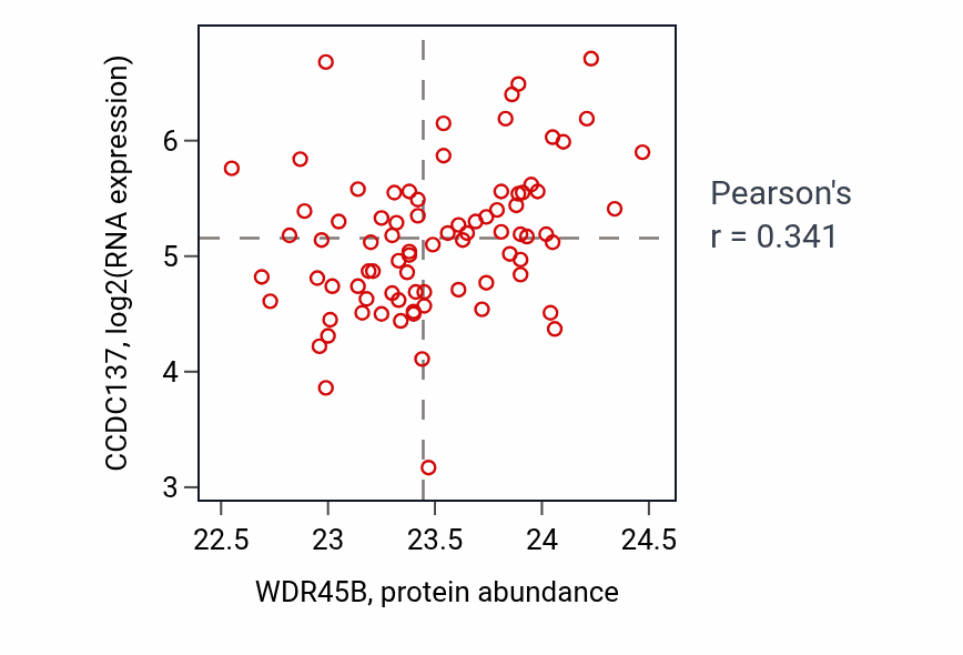 Per-sample scatter of WDR45B vs CCDC137 in OV (Pearson r = 0.34).