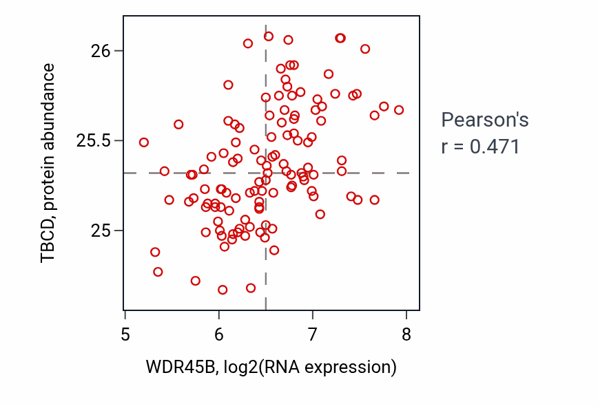 Per-sample scatter of WDR45B vs TBCD in BRCA (Pearson r = 0.47).