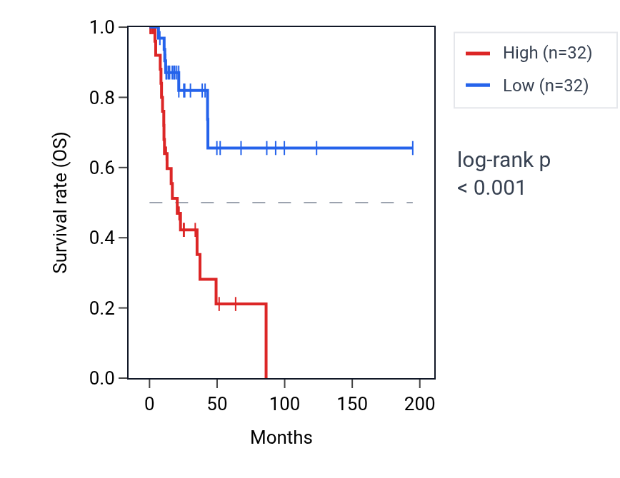 Kaplan&ndash;Meier survival curve for WDR45B RNA expression in KIRP: high vs low expression groups.