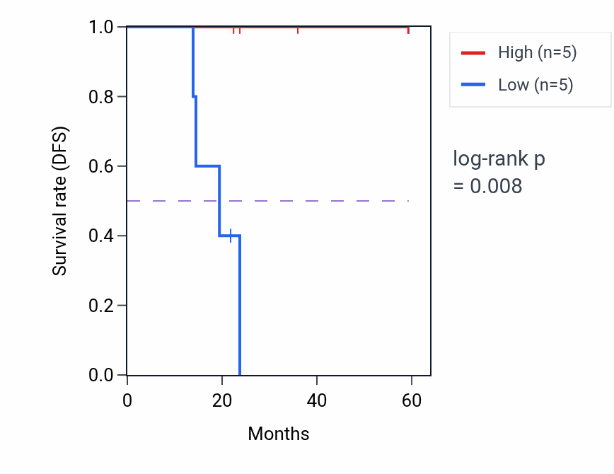 Kaplan&ndash;Meier survival curve for WDR45B mass-spec protein-high vs -low samples in UCEC.