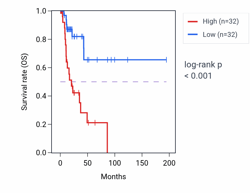 Kaplan&ndash;Meier survival curve for WDR45B RNA-high vs -low samples in KIRP.