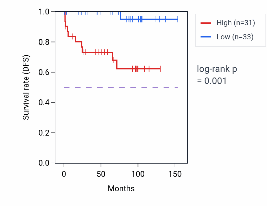 Kaplan&ndash;Meier survival curve for WDR45BP1 RNA expression in KICH: high vs low expression groups.