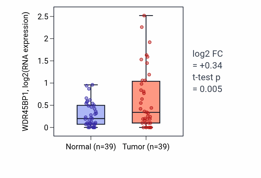 Tumor-vs-normal expression box plot for WDR45BP1 in COAD.
