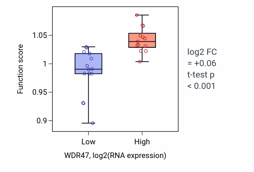 Box plot of Regulation of cilium assembly in WDR47-low vs WDR47-high samples in LUNG_NSCLC_LUSC.