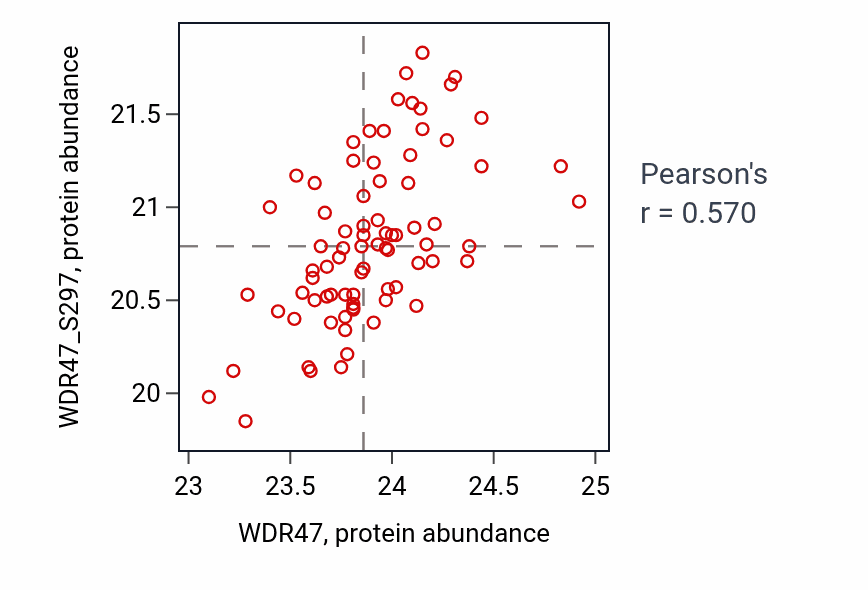 Per-sample scatter of WDR47 vs WDR47_S297 in LSCC (Pearson r = 0.57).