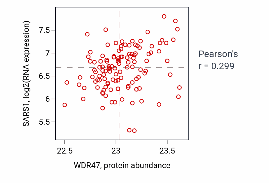 Per-sample scatter of WDR47 vs SARS1 in BRCA (Pearson r = 0.30).