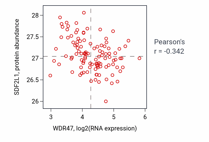 Per-sample scatter of WDR47 vs SDF2L1 in LSCC (Pearson r = -0.34).