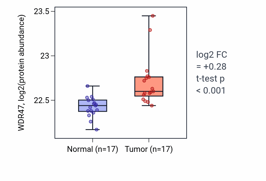 Tumor-vs-normal mass-spec protein box plot for WDR47 in CCRCC.