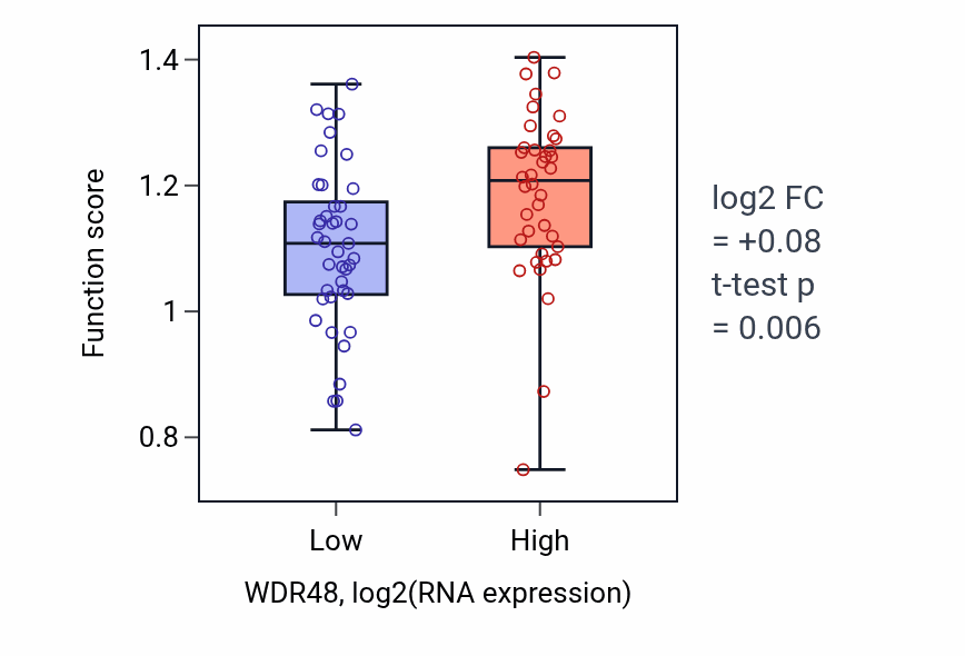 Box plot of Chemokine (C-C motif) ligand 21 signaling pathway in WDR48-low vs WDR48-high samples in LUNG_NSCLC_LUAD.