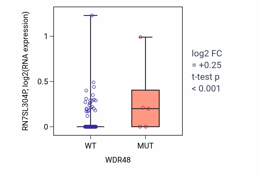 Box plot of RN7SL304P in WDR48-low vs WDR48-high samples in CESC.