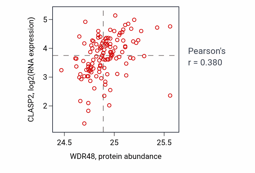 Per-sample scatter of WDR48 vs CLASP2 in BRCA (Pearson r = 0.38).