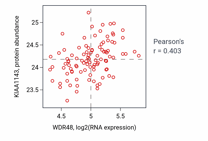 Per-sample scatter of WDR48 vs KIAA1143 in GBM (Pearson r = 0.40).