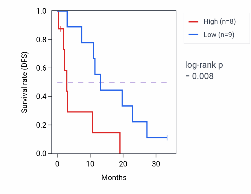 Kaplan&ndash;Meier survival curve for WDR48 mass-spec protein-high vs -low samples in PDAC.