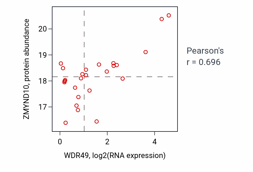 Per-sample scatter of WDR49 vs ZMYND10 in OV (Pearson r = 0.70).