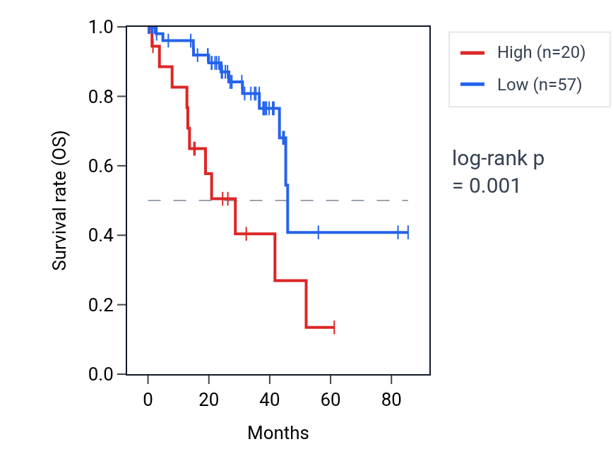 Kaplan&ndash;Meier survival curve for WDR49 RNA expression in UVM: high vs low expression groups.