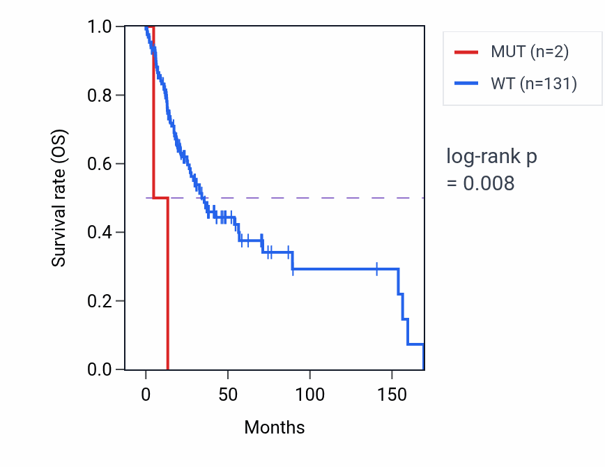 Kaplan&ndash;Meier survival curve for WDR49 mutant vs wild-type samples in HNSC.