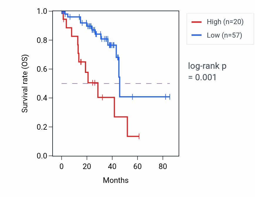 Kaplan&ndash;Meier survival curve for WDR49 RNA-high vs -low samples in UVM.
