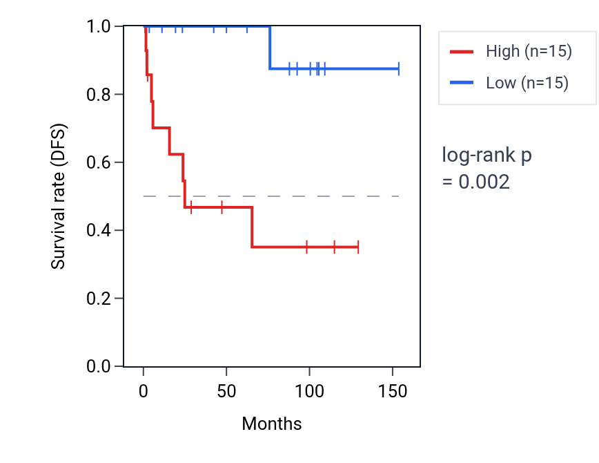 Kaplan&ndash;Meier survival curve for WDR53 RNA expression in KICH: high vs low expression groups.