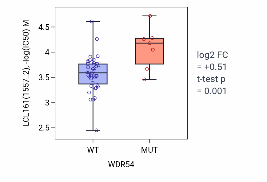 Box plot of LCL161 in WDR54-low vs WDR54-high samples in LARGE_INTESTINE.