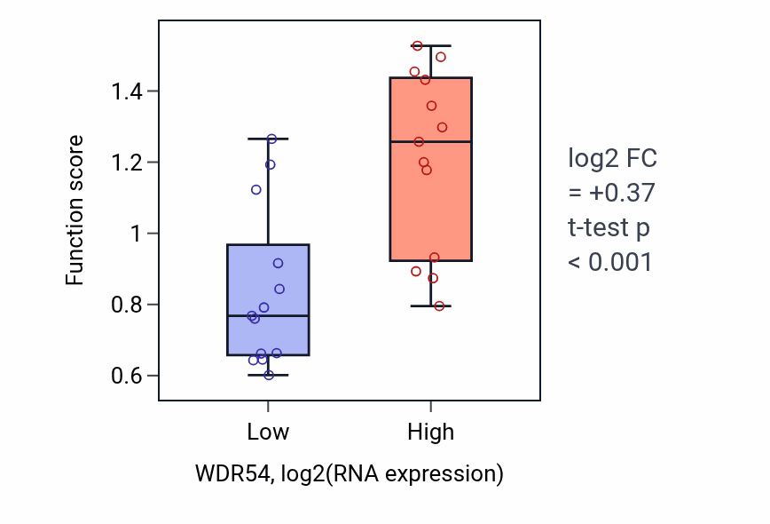 Box plot of Fusion of sperm to egg plasma membrane involved in single fertilization in WDR54-low vs WDR54-high samples in BLOOD_Myeloma.