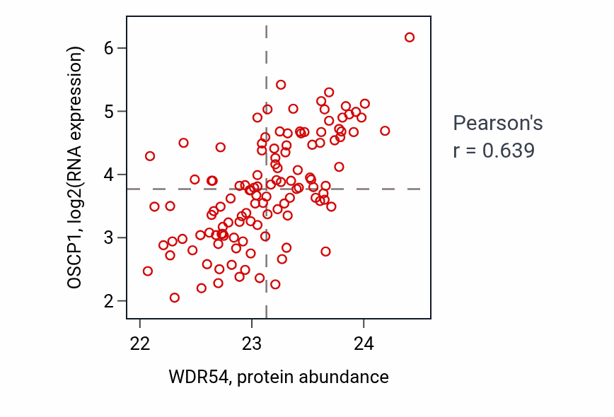 Per-sample scatter of WDR54 vs OSCP1 in BRCA (Pearson r = 0.64).