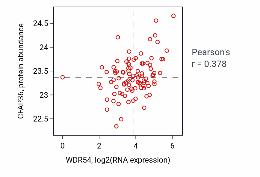 Per-sample scatter of WDR54 vs CFAP36 in UCEC (Pearson r = 0.38).