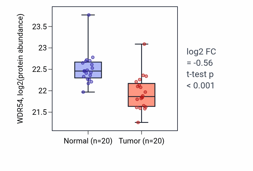 Tumor-vs-normal mass-spec protein box plot for WDR54 in LSCC.