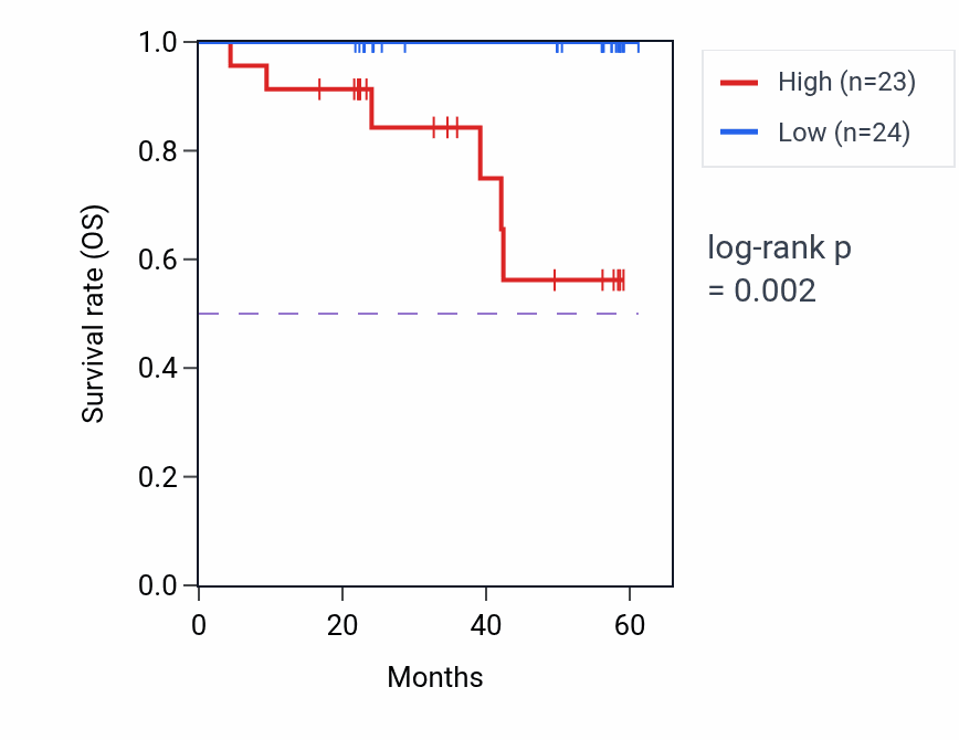 Kaplan&ndash;Meier survival curve for WDR54 mass-spec protein-high vs -low samples in UCEC.