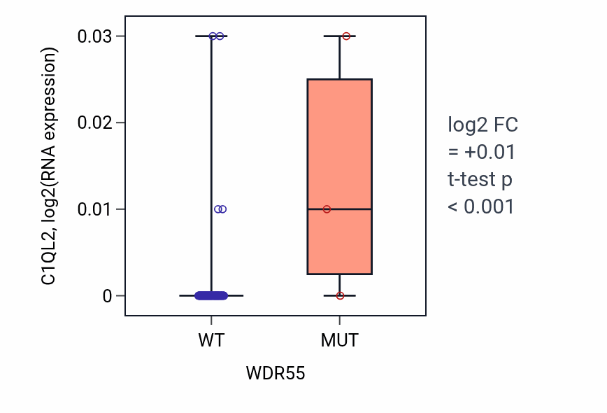 Box plot of C1QL2 in WDR55-low vs WDR55-high samples in BLOOD_Leukemia.