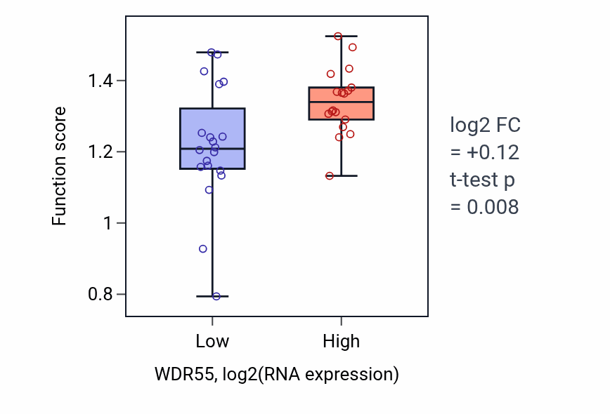 Box plot of Metaphase/anaphase transition of cell cycle in WDR55-low vs WDR55-high samples in BONE.