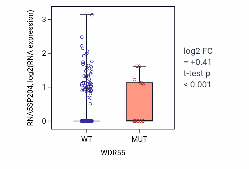 Box plot of RNA5SP204 in WDR55-low vs WDR55-high samples in UCEC.