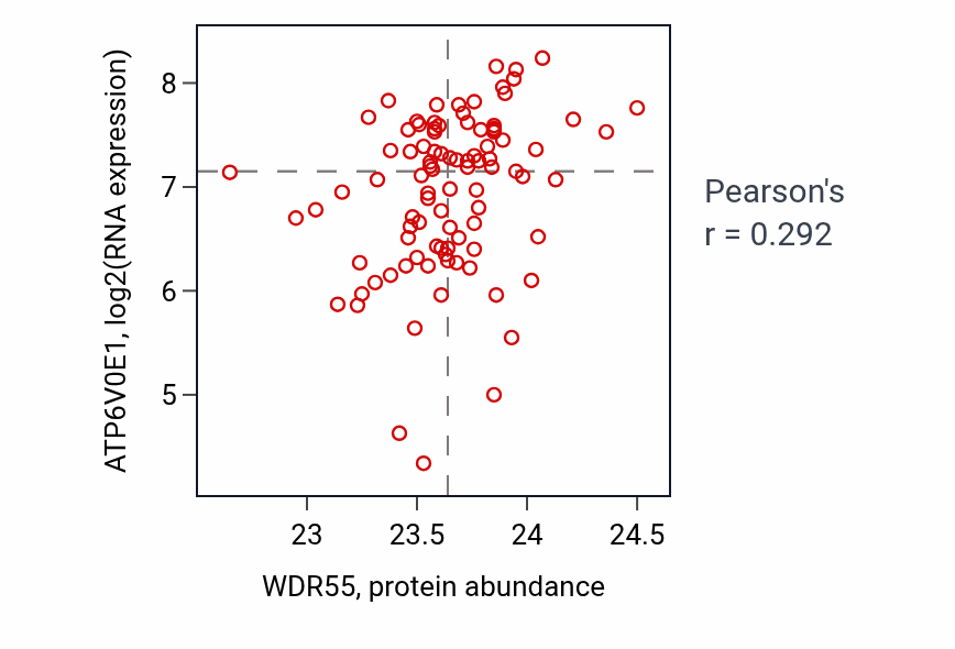 Per-sample scatter of WDR55 vs ATP6V0E1 in UCEC (Pearson r = 0.29).
