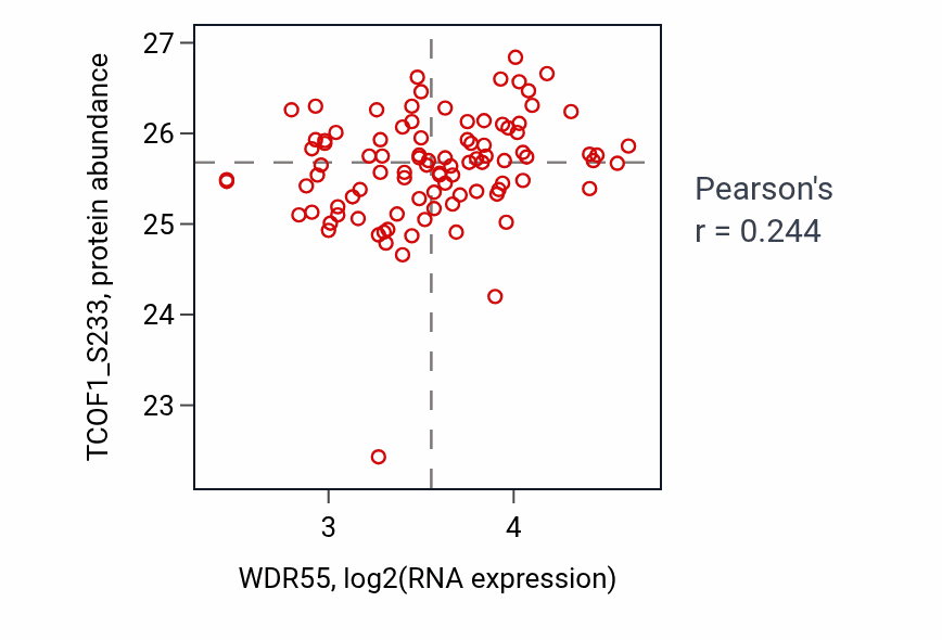 Per-sample scatter of WDR55 vs TCOF1_S233 in COAD (Pearson r = 0.24).