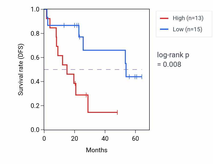 Kaplan&ndash;Meier survival curve for WDR55 mass-spec protein-high vs -low samples in CCRCC.